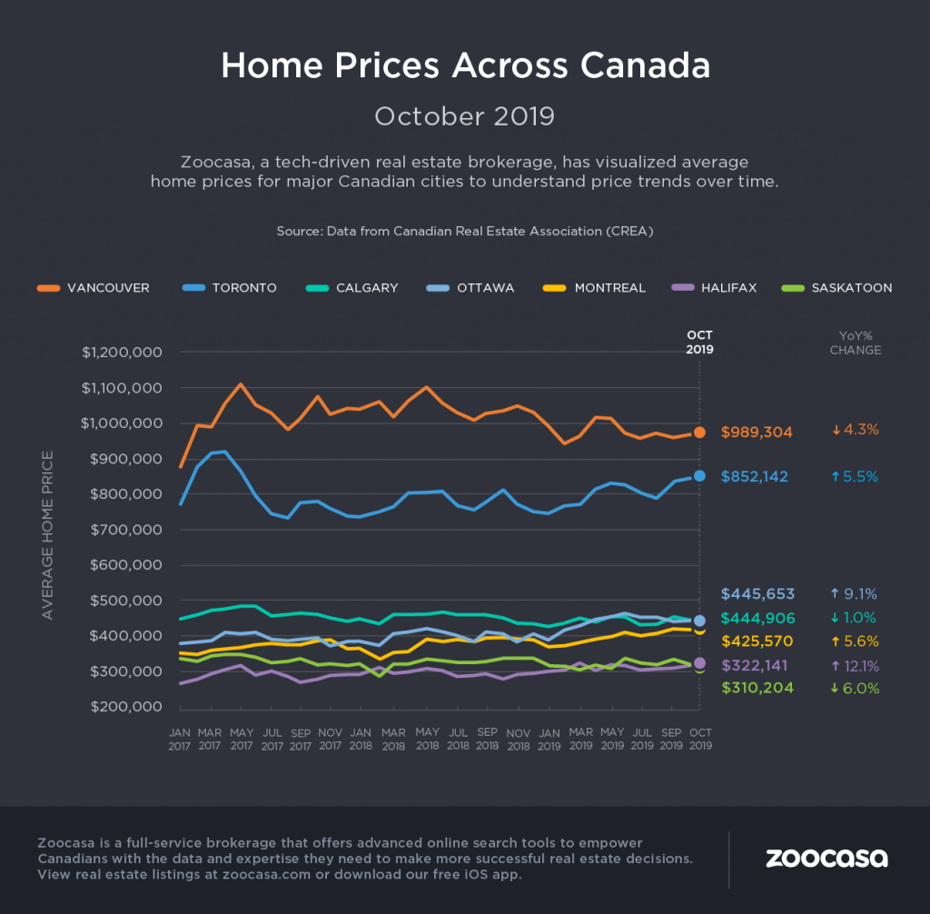 House prices across Canada by Midtown Appraisal Group