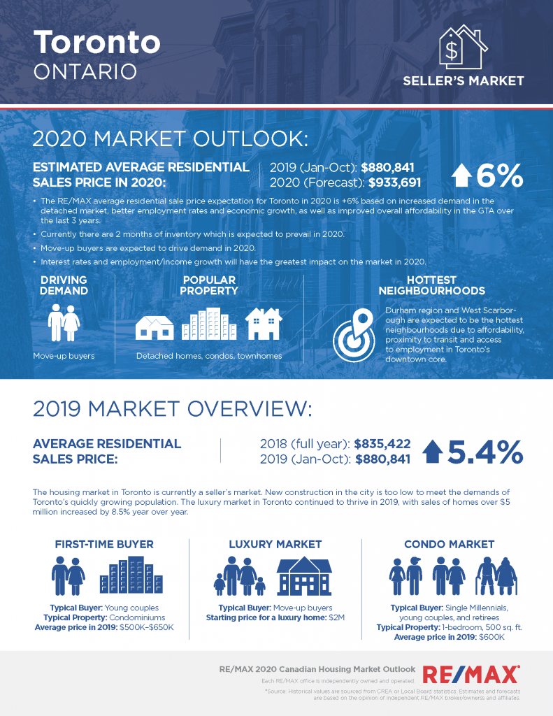 Real estate trends in Toronto in 2020